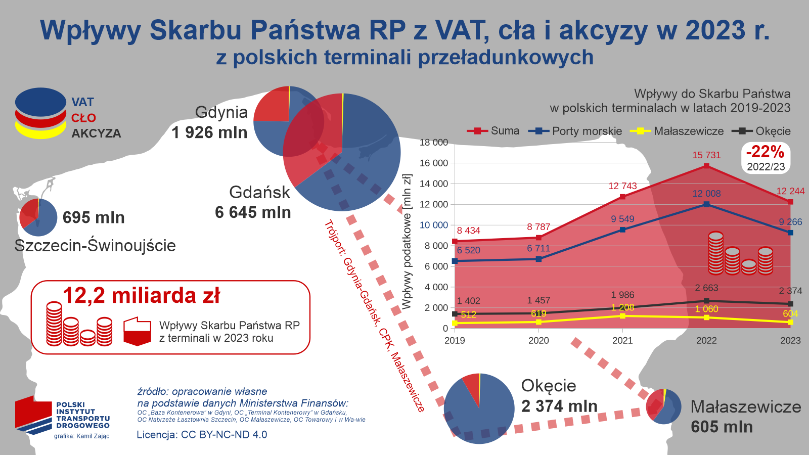 Podatki z CPK będą większe niż z Okęcia? Terminale przeładunkowe wygenerowały 12,2 mld zł dla Polski