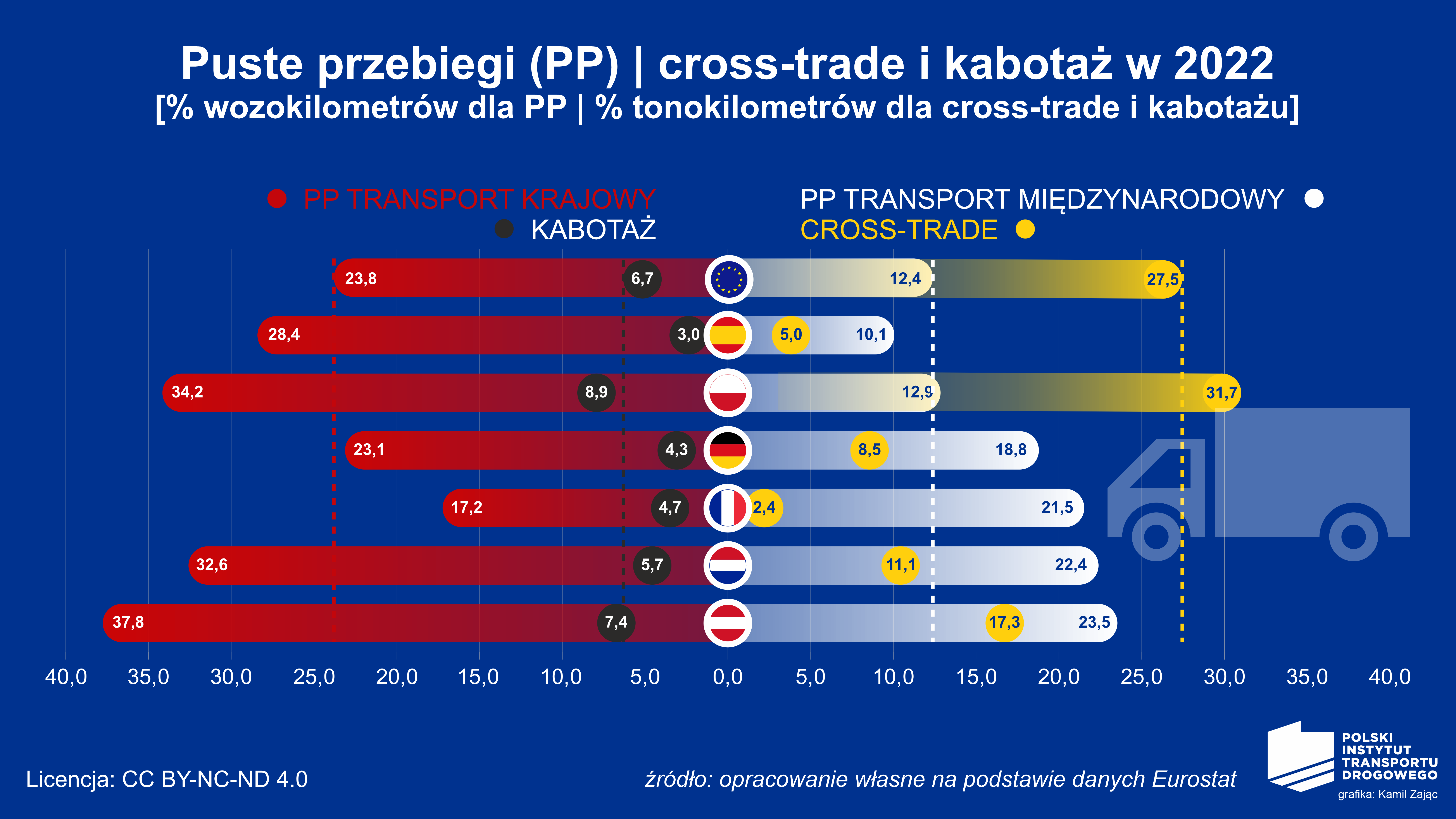 Giełda transportowa lekiem na puste przebiegi w transporcie