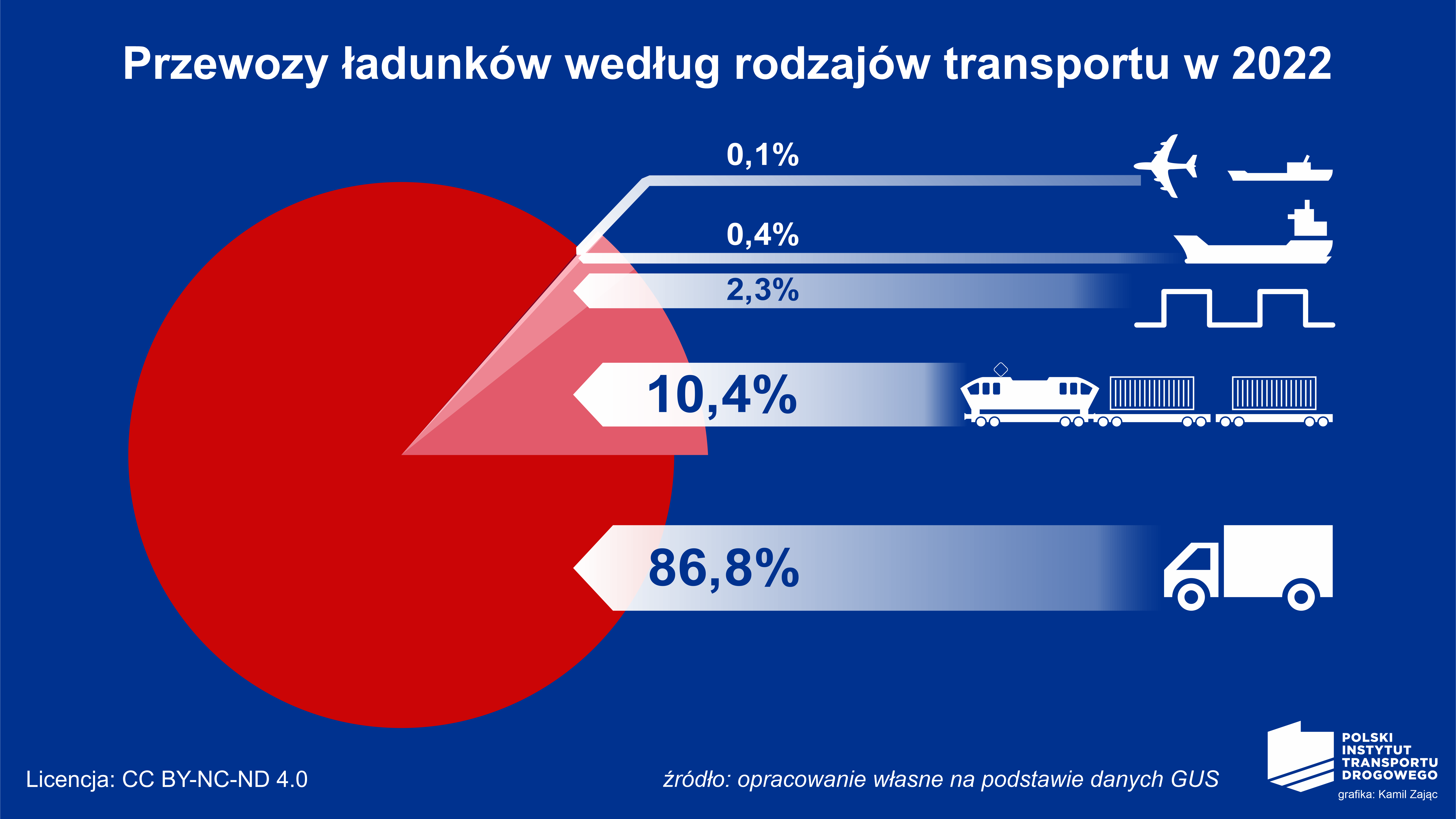 Drogówka nadal liderem w UE! Transport w 2022 roku w liczbach