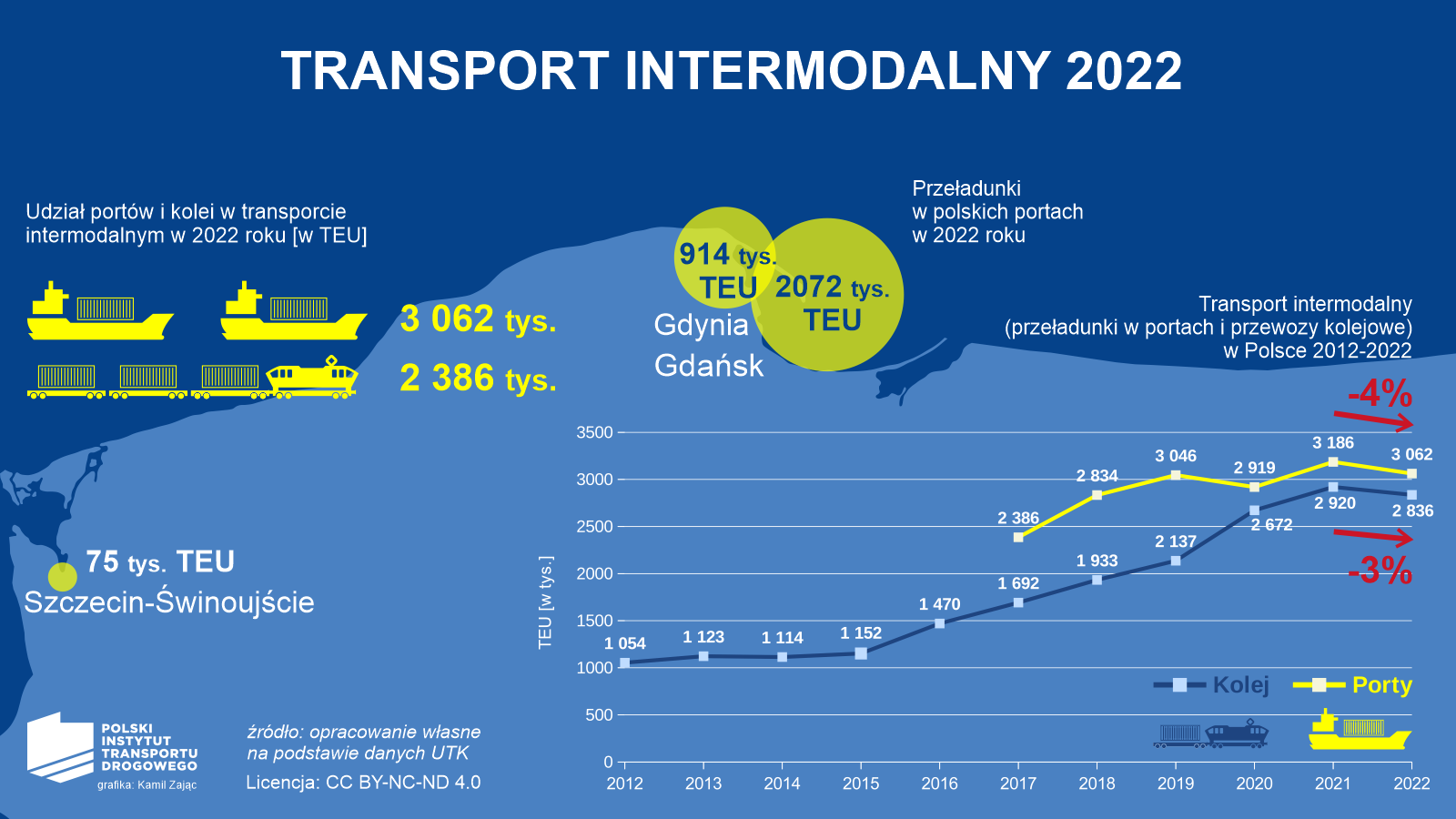 Transport intermodalny uzupełnieniem czy konkurencją dla drogowego?