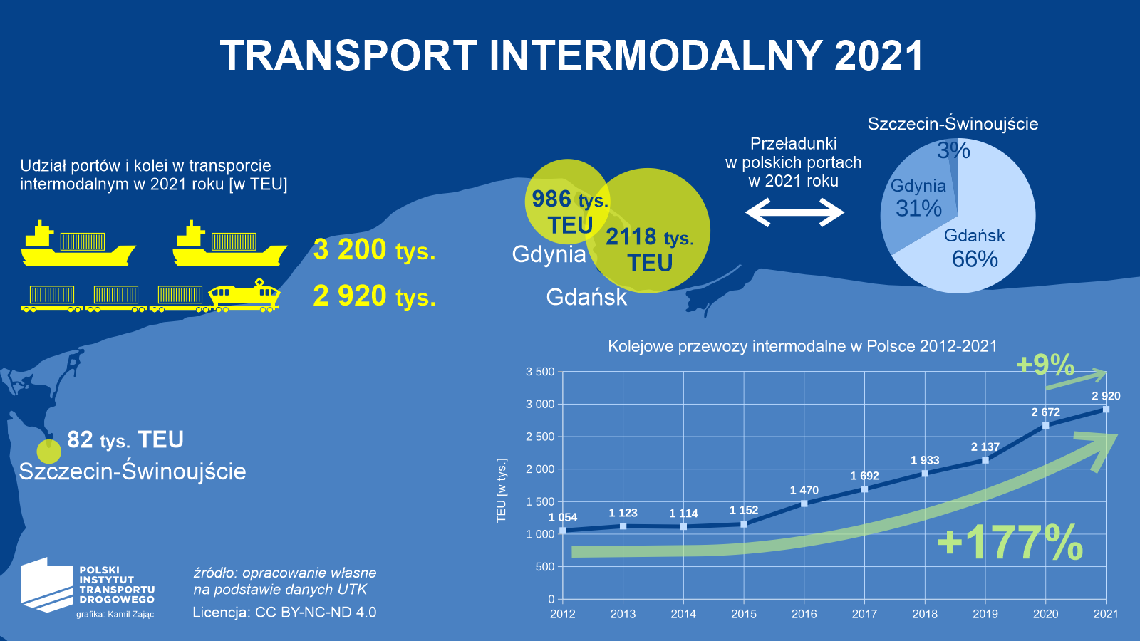 Transport intermodalny w 2021 roku z lepszymi wynikami