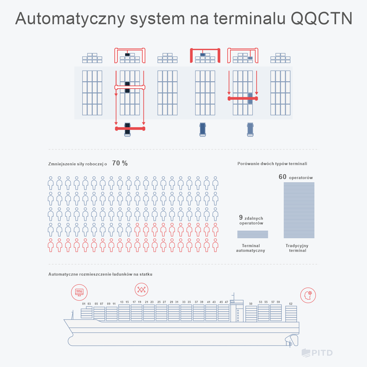 Rewolucja cyfrowa to automatyzacja transportu intermodalnego