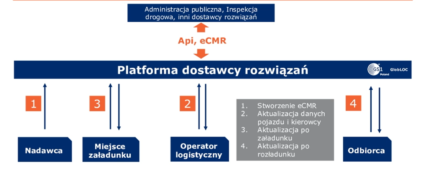 Logistyka bez papieru, e-CMR materializuje się
