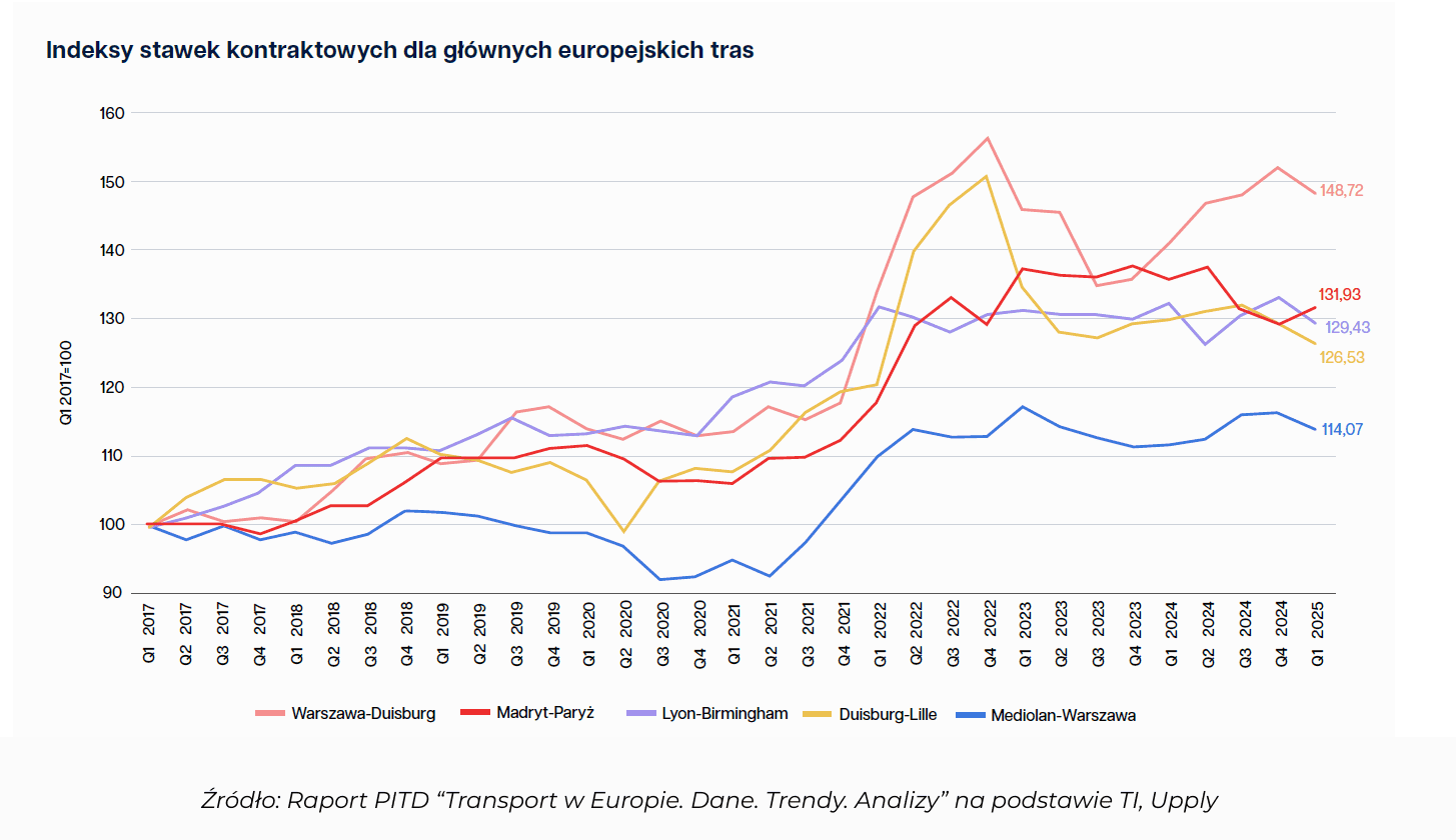 Wykres liniowy przedstawiający indeksy stawek kontraktowych dla pięciu głównych tras europejskich w latach 2017–2025 (dane kwartalne). Bazowy poziom (indeks 100) ustalono dla I kwartału 2017 roku.  Trasy i końcowe wartości indeksów w I kw. 2025 r.:  Warszawa – Duisburg (różowy): 148,72 – najwyższy wzrost  Madryt – Paryż (czerwony): 131,93  Lyon – Birmingham (fioletowy): 129,43  Duisburg – Lille (żółty): 126,53  Mediolan – Warszawa (niebieski): 114,07 – najniższy wzrost  Trend ogólny: Wszystkie trasy wykazują wzrost indeksów w analizowanym okresie, przy czym dynamika była szczególnie wysoka w latach 2021–2022. Od 2023 roku obserwuje się spłaszczenie lub lekki spadek indeksów w większości tras, poza relacją Warszawa – Duisburg, która kontynuuje trend wzrostowy.  Źródło: Raport PITD „Transport w Europie. Dane. Trendy. Analizy” na podstawie TI, Upply.