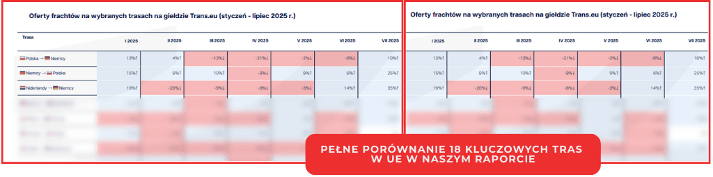 Na podstawie załączonej grafiki, która jest zapowiedzią pełnego raportu, można przeanalizować trendy w ofertach frachtów na trzech kluczowych, widocznych trasach w okresie od stycznia do lipca 2025 roku.