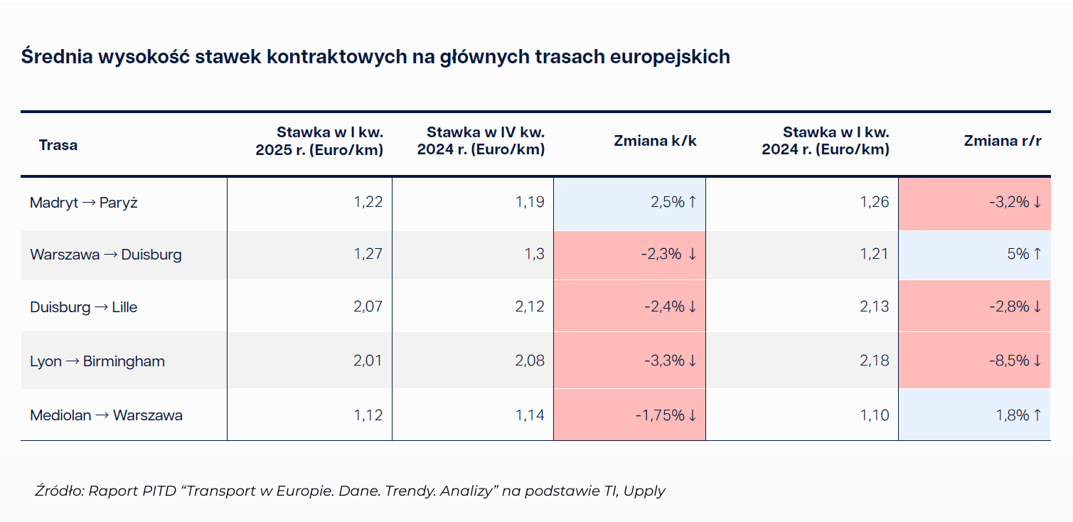 Tabela przedstawiająca średnie stawki kontraktowe za kilometr na wybranych trasach europejskich w euro oraz ich zmiany kwartalne i roczne. Źródło: Raport PITD „Transport w Europie. Dane. Trendy. Analizy” na podstawie TI, Upply.  Dane z tabeli:  Madryt → Paryż  I kw. 2025: 1,22 €/km  IV kw. 2024: 1,19 €/km → zmiana k/k: +2,5%  I kw. 2024: 1,26 €/km → zmiana r/r: -3,2%  Warszawa → Duisburg  I kw. 2025: 1,27 €/km  IV kw. 2024: 1,30 €/km → zmiana k/k: -2,3%  I kw. 2024: 1,21 €/km → zmiana r/r: +5%  Duisburg → Lille  I kw. 2025: 2,07 €/km  IV kw. 2024: 2,12 €/km → zmiana k/k: -2,4%  I kw. 2024: 2,13 €/km → zmiana r/r: -2,8%  Lyon → Birmingham  I kw. 2025: 2,01 €/km  IV kw. 2024: 2,08 €/km → zmiana k/k: -3,3%  I kw. 2024: 2,18 €/km → zmiana r/r: -8,5%  Mediolan → Warszawa  I kw. 2025: 1,12 €/km  IV kw. 2024: 1,14 €/km → zmiana k/k: -1,75%  I kw. 2024: 1,10 €/km → zmiana r/r: +1,8%  Kolor niebieski oznacza wzrosty, czerwony – spadki.