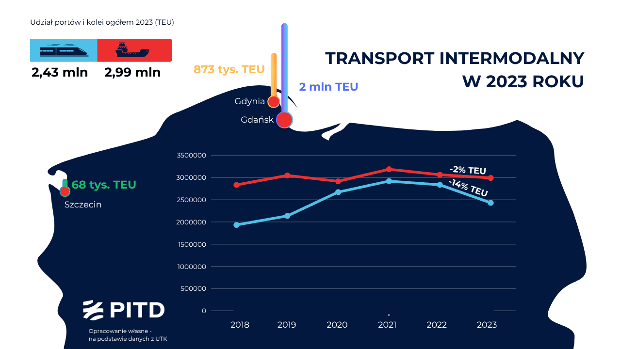 Wszędzie spadki! Stan transportu intermodalnego w 2023 roku