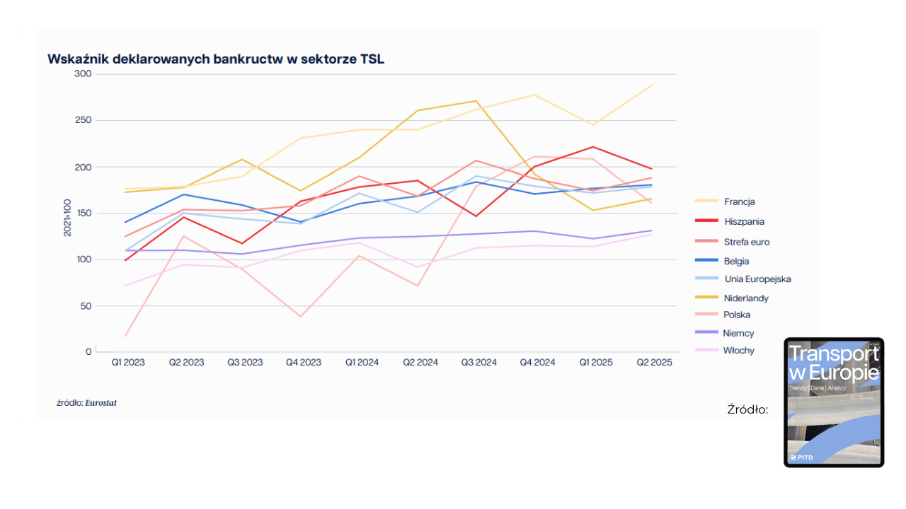 Wykres liniowy "Wskaźnik deklarowanych bankructw w sektorze TSL" (2023-2025), pokazujący znaczny wzrost upadłości we wszystkich krajach, z Francją osiągającą najwyższy, alarmujący poziom blisko 300 punktów.